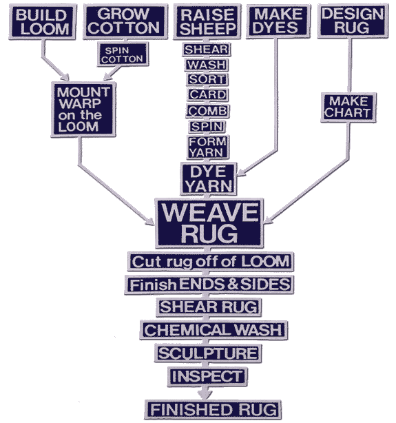 Carpet Quality Chart